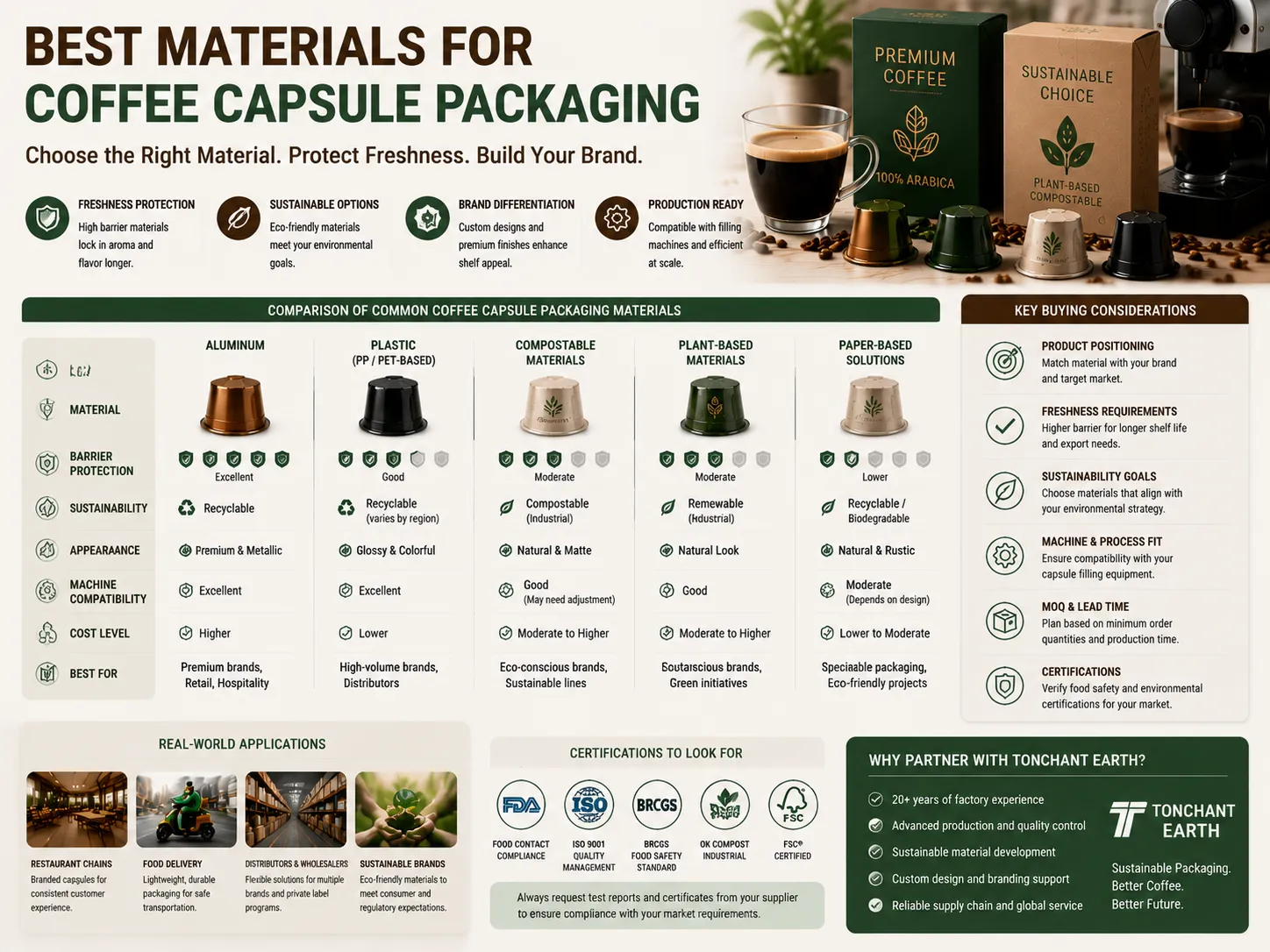 Best Materials for Coffee Capsule Packaging